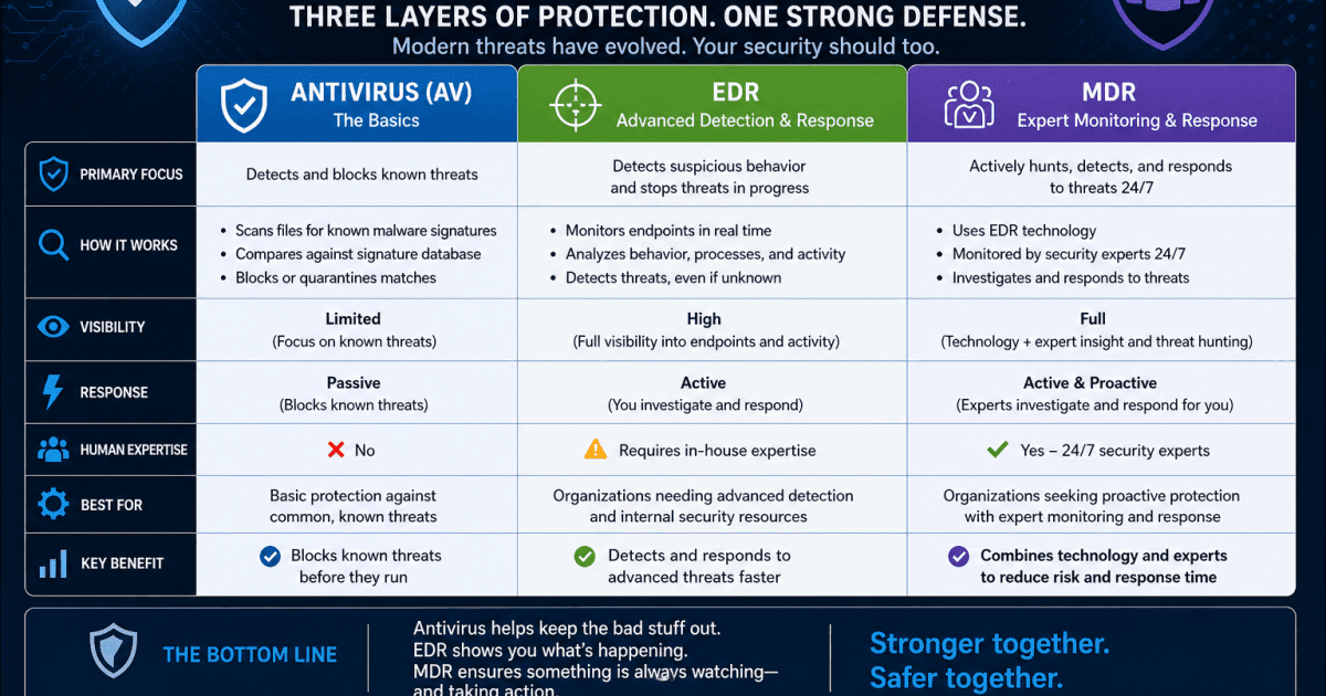 Antivirus vs. EDR: Why Traditional Protection Isn’t Enough Anymore ...